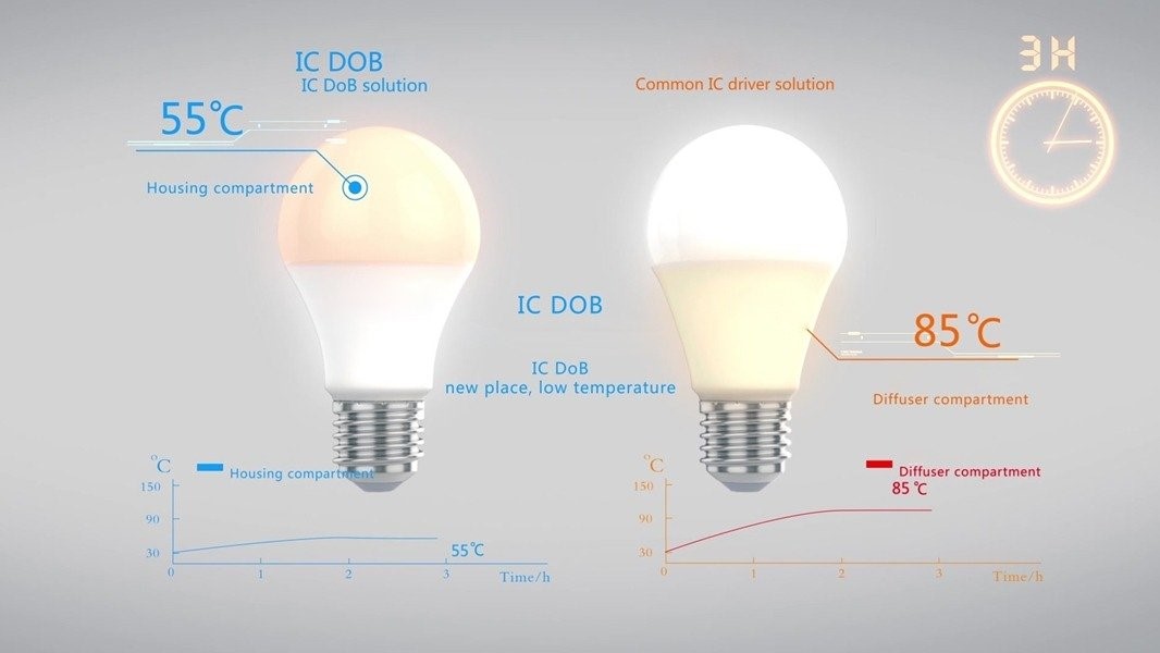 Sự khác biệt giữa bóng đèn LED DOB và bóng đèn thường