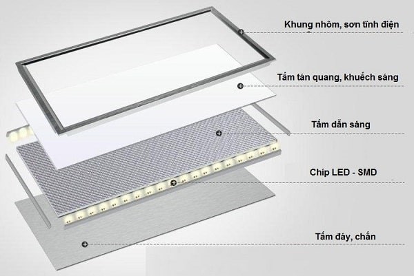 Đèn LED panel là gì? Mua đèn LED panel giá rẻ ở đâu?