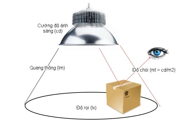 6 Thong So Co Ban Ban Can Biet Khi Lua Chon Den Led Chieu Sang 1 1