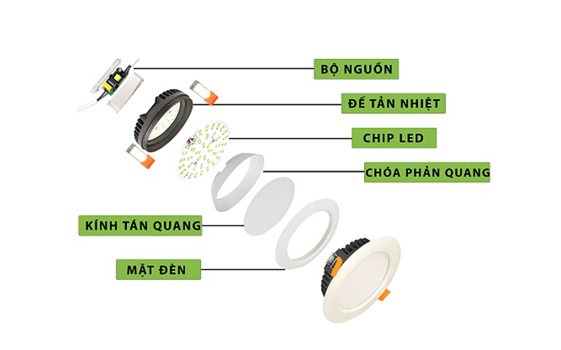 Cấu tạo và ứng dụng của đèn Led ốp trần 2 Cau Tao Den Op Tran