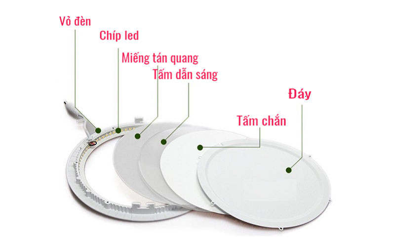 Cấu tạo và phân loại đèn Led Downlight 2 Cau Tao Den Led Downlight