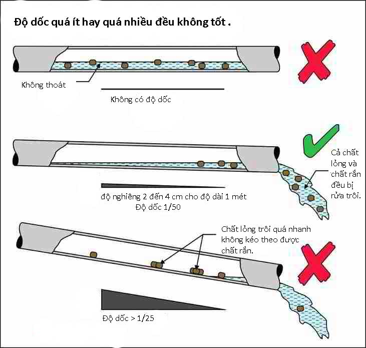 Các lỗi thường gặp khi thiết kế hệ thống điện nước 2 Sơ đồ thiết kế lắp đặt hệ thống cấp thoát nước cho nhà dân dụng