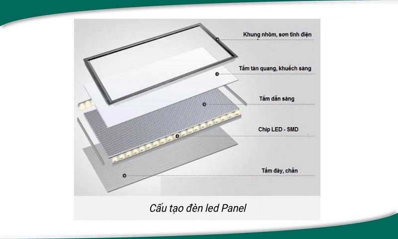 Hướng dẫn sử dụng đèn Led Panel MPE chi tiết nhất 2 Cấu tạo của đèn Led Panel MPE