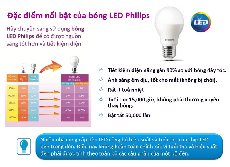 Bảng giá đèn Led Philips mới nhất năm 2022 CK 30-50% 3 Bóng đèn Led Philips hoạt động bền bỉ