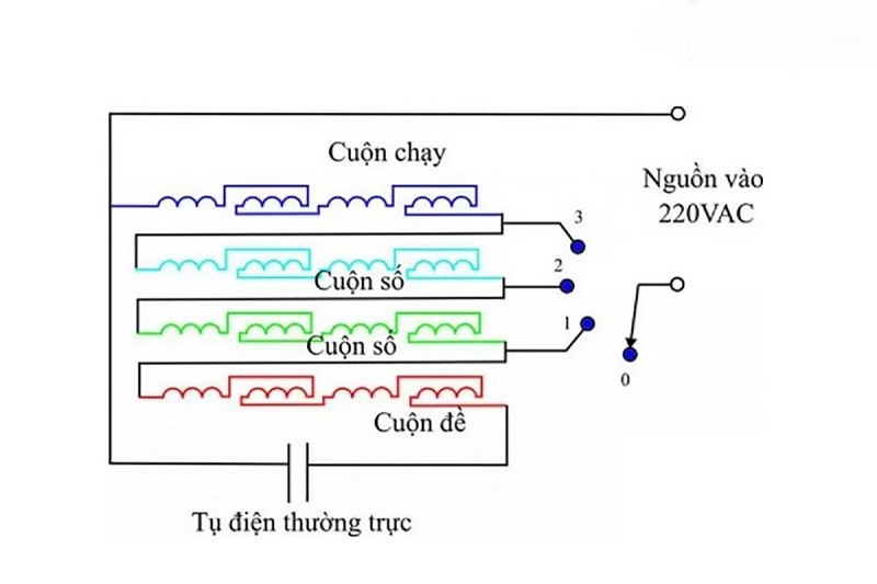 Nguyên lý hoạt động của quạt điện không phải ai cũng biết 3 Sơ đồ hoạt động của quạt điện